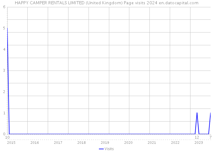 HAPPY CAMPER RENTALS LIMITED (United Kingdom) Page visits 2024 