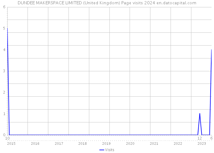 DUNDEE MAKERSPACE LIMITED (United Kingdom) Page visits 2024 