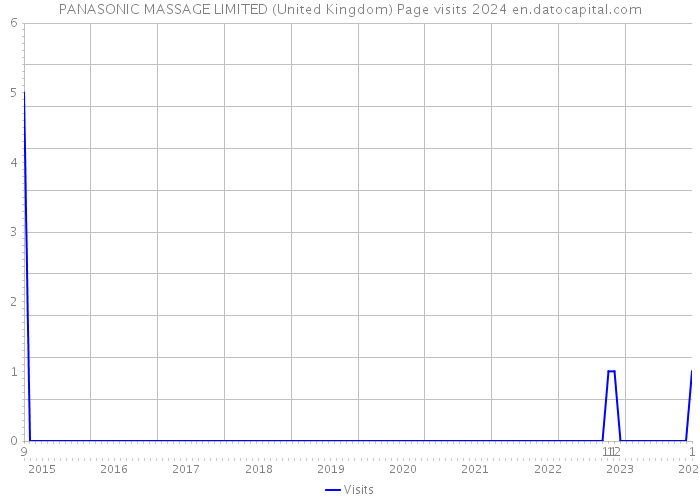 PANASONIC MASSAGE LIMITED (United Kingdom) Page visits 2024 