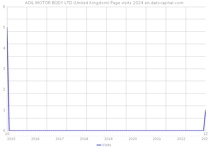 ADIL MOTOR BODY LTD (United Kingdom) Page visits 2024 