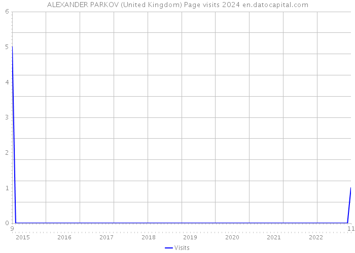 ALEXANDER PARKOV (United Kingdom) Page visits 2024 
