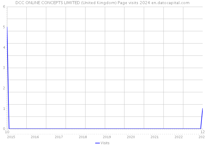 DCC ONLINE CONCEPTS LIMITED (United Kingdom) Page visits 2024 