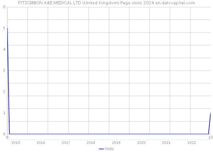 FITZGIBBON A&E MEDICAL LTD (United Kingdom) Page visits 2024 