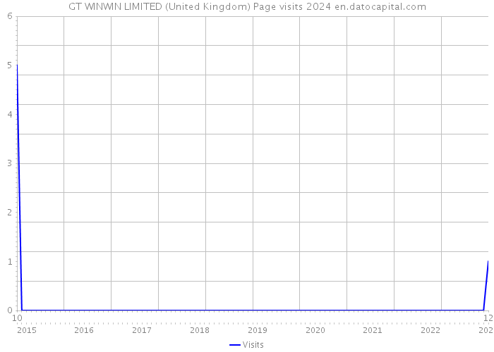 GT WINWIN LIMITED (United Kingdom) Page visits 2024 