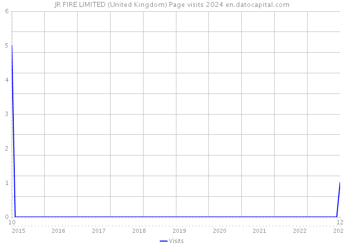 JR FIRE LIMITED (United Kingdom) Page visits 2024 