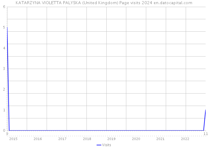 KATARZYNA VIOLETTA PALYSKA (United Kingdom) Page visits 2024 