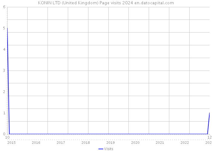 KONIN LTD (United Kingdom) Page visits 2024 
