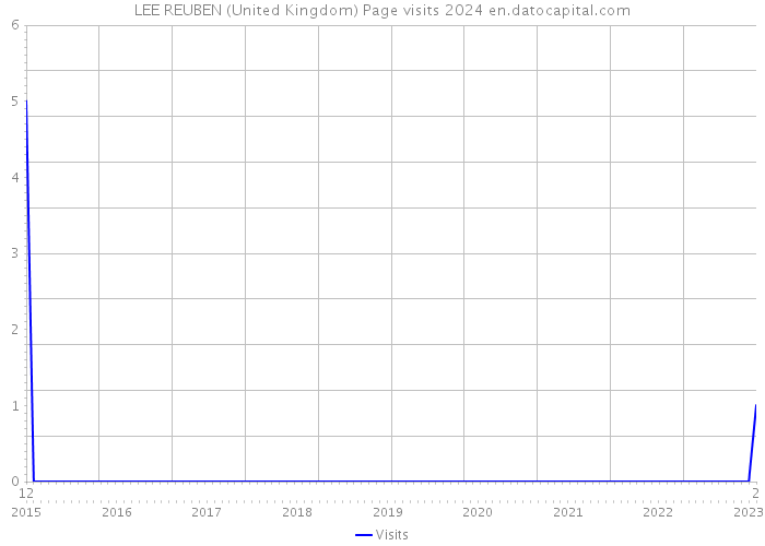 LEE REUBEN (United Kingdom) Page visits 2024 