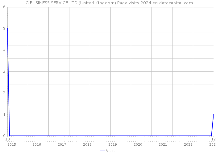 LG BUSINESS SERVICE LTD (United Kingdom) Page visits 2024 