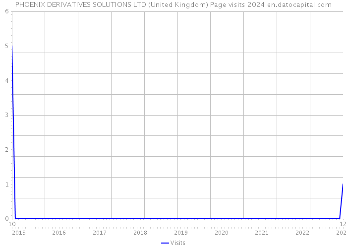 PHOENIX DERIVATIVES SOLUTIONS LTD (United Kingdom) Page visits 2024 