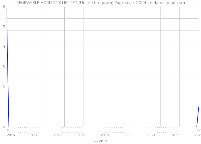 RENEWABLE HORIZONS LIMITED (United Kingdom) Page visits 2024 