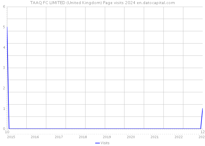 TAAQ FC LIMITED (United Kingdom) Page visits 2024 