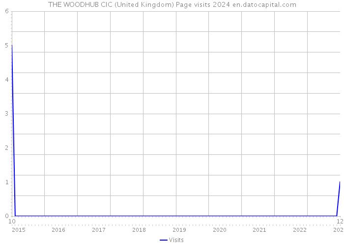 THE WOODHUB CIC (United Kingdom) Page visits 2024 