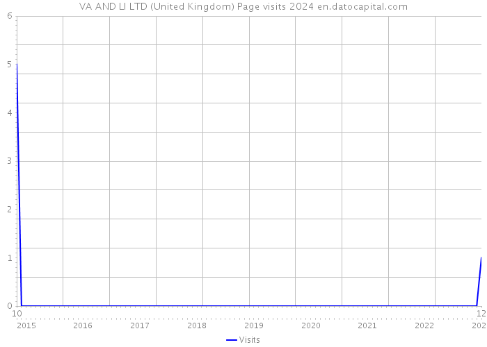 VA AND LI LTD (United Kingdom) Page visits 2024 