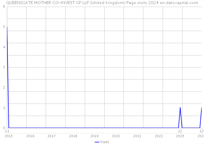 QUEENSGATE MOTHER CO-INVEST GP LLP (United Kingdom) Page visits 2024 
