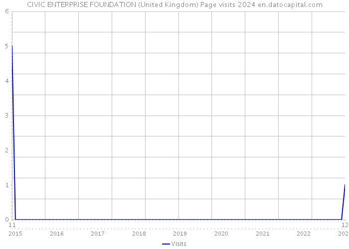 CIVIC ENTERPRISE FOUNDATION (United Kingdom) Page visits 2024 