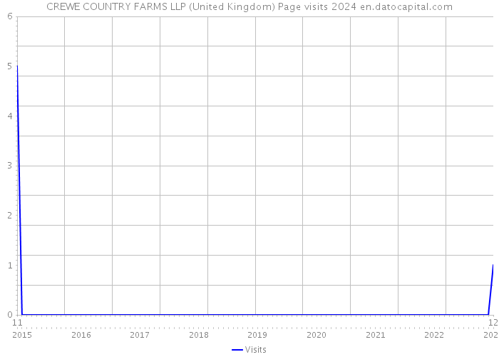 CREWE COUNTRY FARMS LLP (United Kingdom) Page visits 2024 