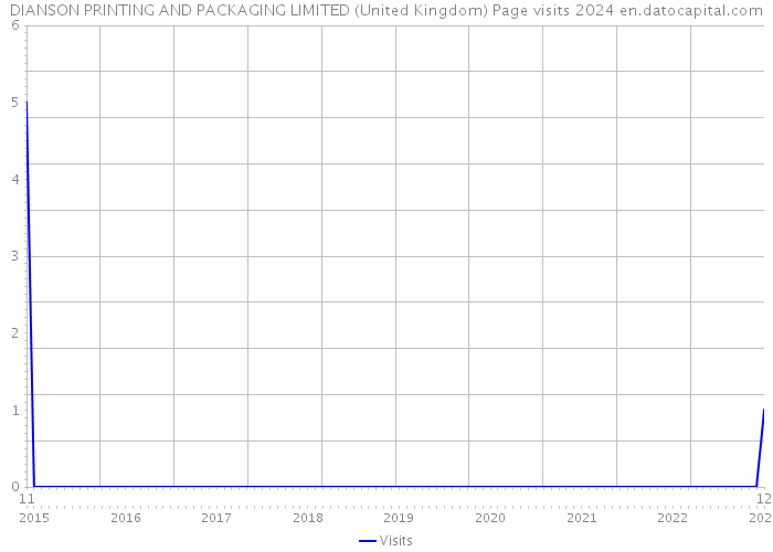 DIANSON PRINTING AND PACKAGING LIMITED (United Kingdom) Page visits 2024 