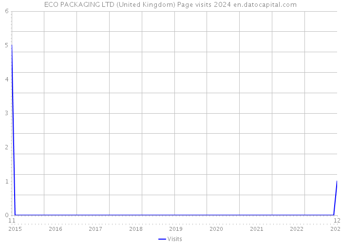 ECO PACKAGING LTD (United Kingdom) Page visits 2024 