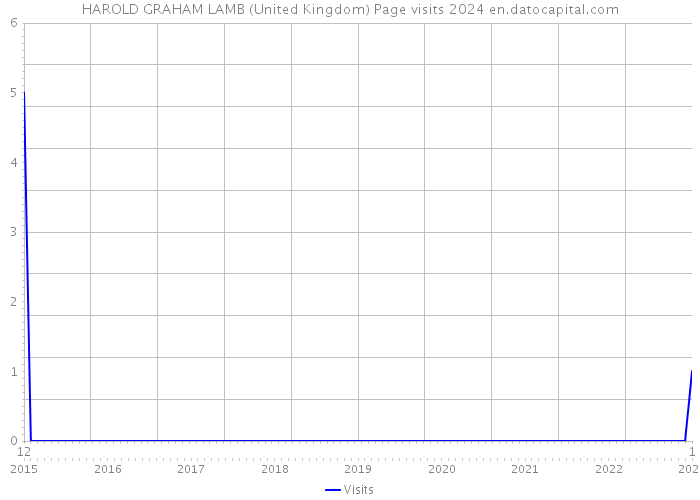 HAROLD GRAHAM LAMB (United Kingdom) Page visits 2024 