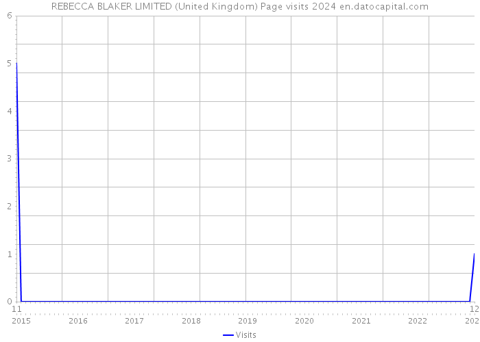 REBECCA BLAKER LIMITED (United Kingdom) Page visits 2024 
