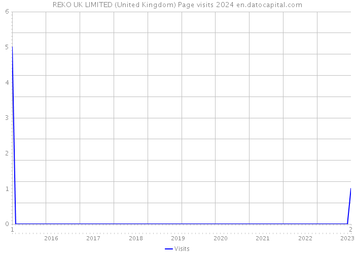 REKO UK LIMITED (United Kingdom) Page visits 2024 