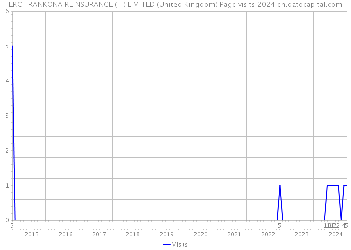 ERC FRANKONA REINSURANCE (III) LIMITED (United Kingdom) Page visits 2024 