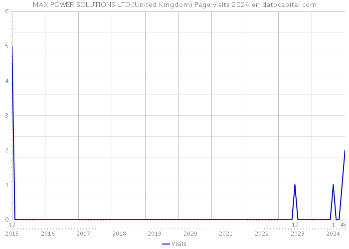 MAX POWER SOLUTIONS LTD (United Kingdom) Page visits 2024 