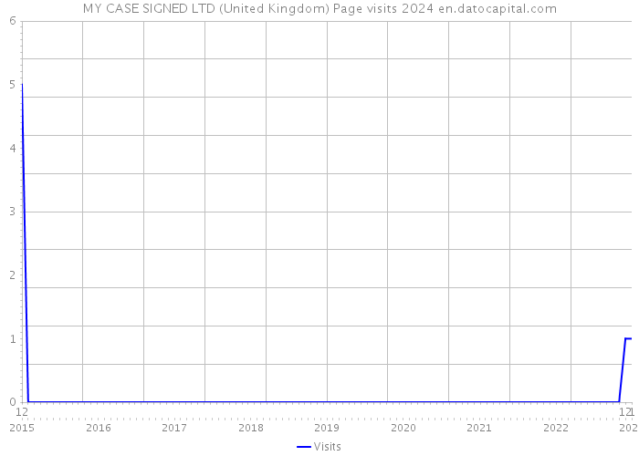 MY CASE SIGNED LTD (United Kingdom) Page visits 2024 