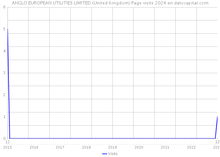 ANGLO EUROPEAN UTILITIES LIMITED (United Kingdom) Page visits 2024 