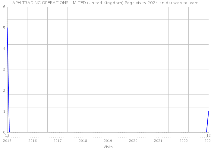 APH TRADING OPERATIONS LIMITED (United Kingdom) Page visits 2024 