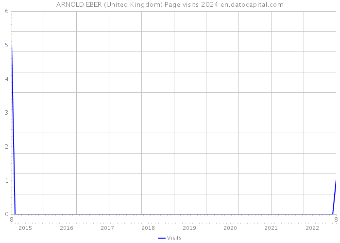 ARNOLD EBER (United Kingdom) Page visits 2024 