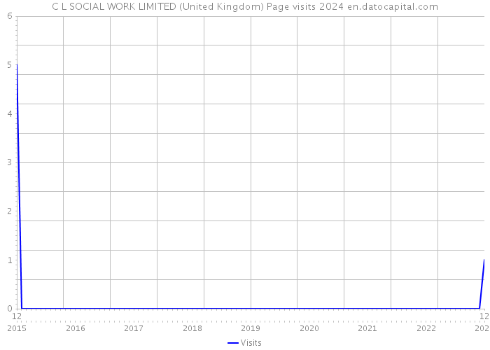 C L SOCIAL WORK LIMITED (United Kingdom) Page visits 2024 