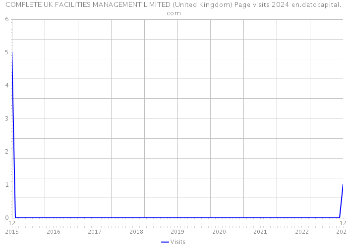 COMPLETE UK FACILITIES MANAGEMENT LIMITED (United Kingdom) Page visits 2024 