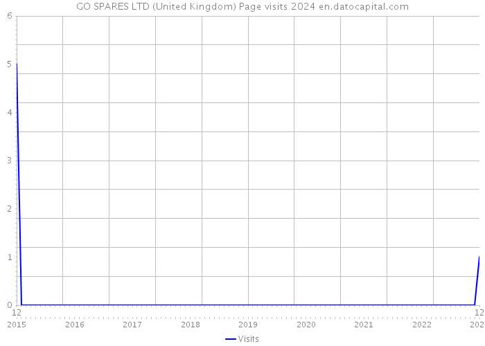 GO SPARES LTD (United Kingdom) Page visits 2024 