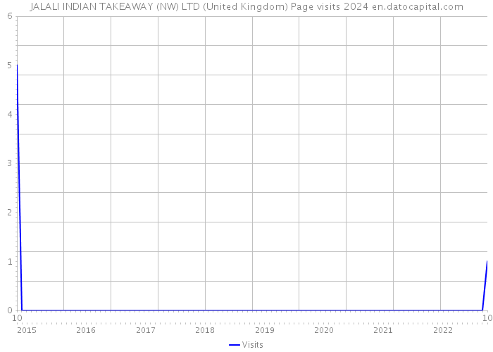 JALALI INDIAN TAKEAWAY (NW) LTD (United Kingdom) Page visits 2024 