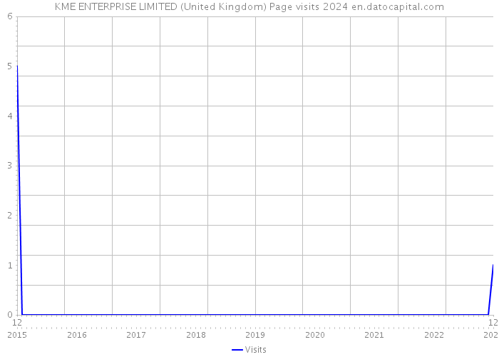 KME ENTERPRISE LIMITED (United Kingdom) Page visits 2024 