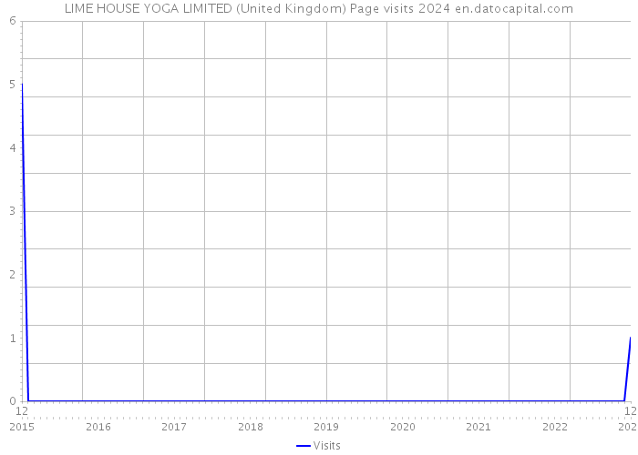 LIME HOUSE YOGA LIMITED (United Kingdom) Page visits 2024 