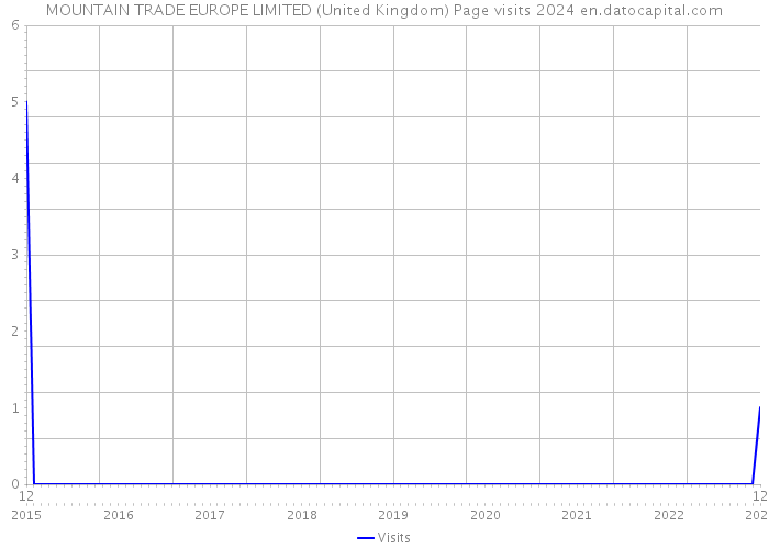 MOUNTAIN TRADE EUROPE LIMITED (United Kingdom) Page visits 2024 