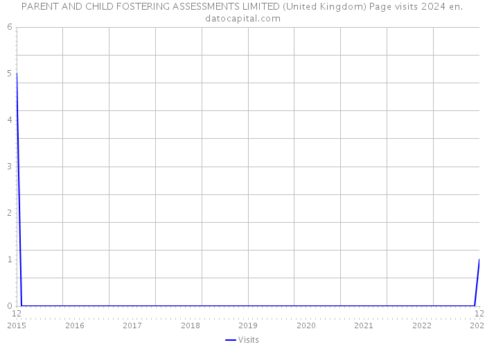 PARENT AND CHILD FOSTERING ASSESSMENTS LIMITED (United Kingdom) Page visits 2024 