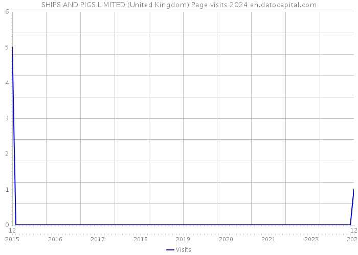 SHIPS AND PIGS LIMITED (United Kingdom) Page visits 2024 