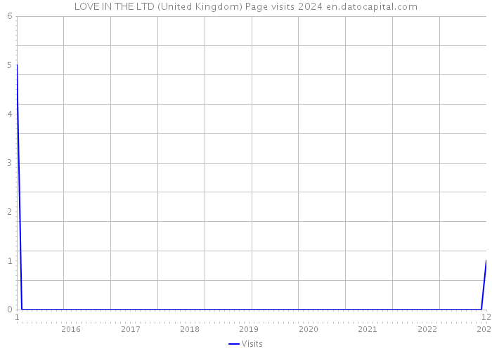 LOVE IN THE LTD (United Kingdom) Page visits 2024 
