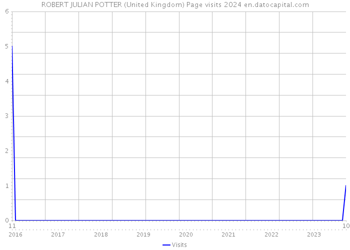 ROBERT JULIAN POTTER (United Kingdom) Page visits 2024 
