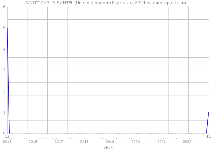 SCOTT CARLYLE ANTEL (United Kingdom) Page visits 2024 