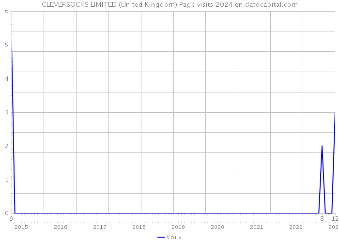 CLEVERSOCKS LIMITED (United Kingdom) Page visits 2024 