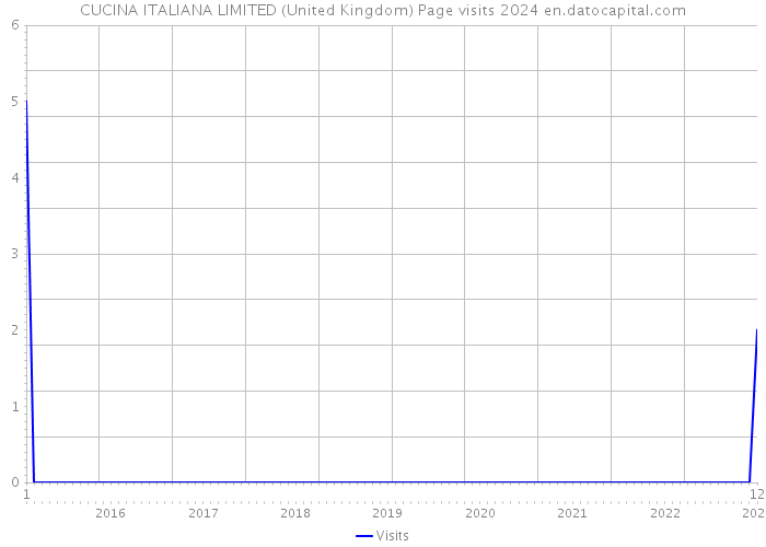 CUCINA ITALIANA LIMITED (United Kingdom) Page visits 2024 