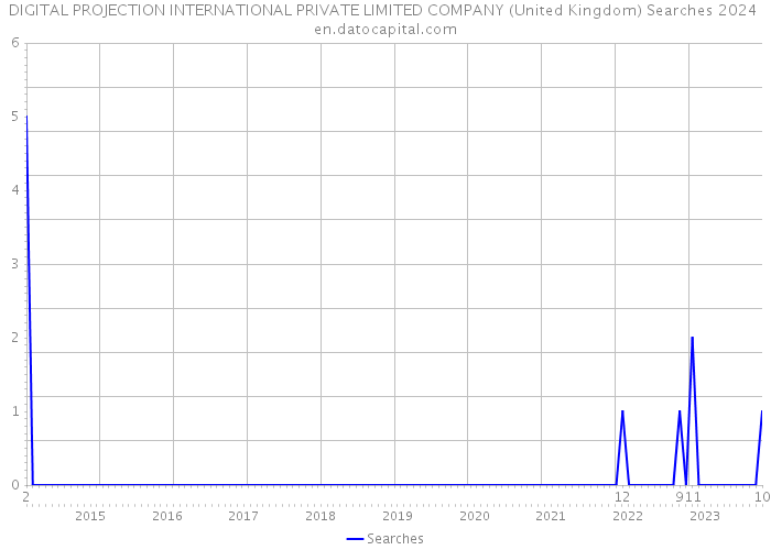 DIGITAL PROJECTION INTERNATIONAL PRIVATE LIMITED COMPANY (United Kingdom) Searches 2024 