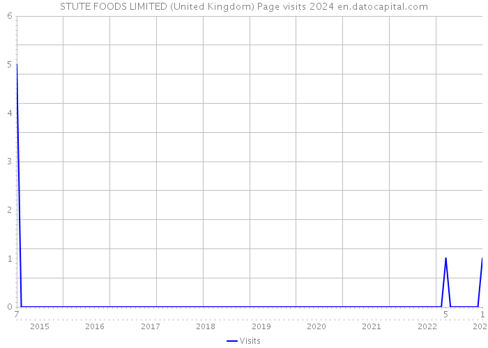 STUTE FOODS LIMITED (United Kingdom) Page visits 2024 