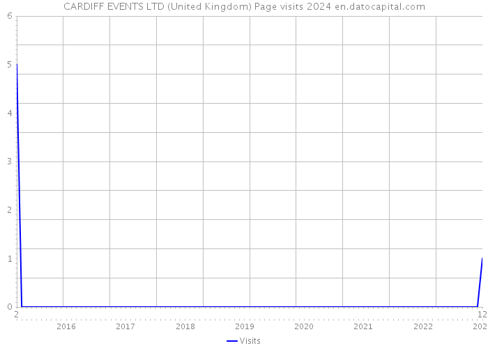 CARDIFF EVENTS LTD (United Kingdom) Page visits 2024 