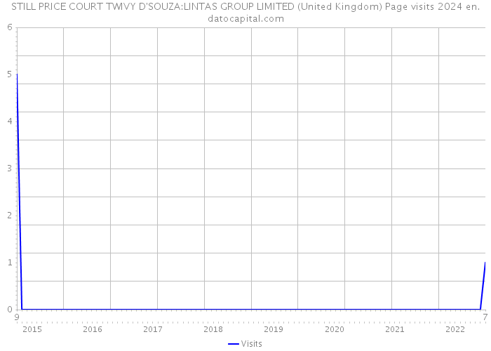 STILL PRICE COURT TWIVY D'SOUZA:LINTAS GROUP LIMITED (United Kingdom) Page visits 2024 